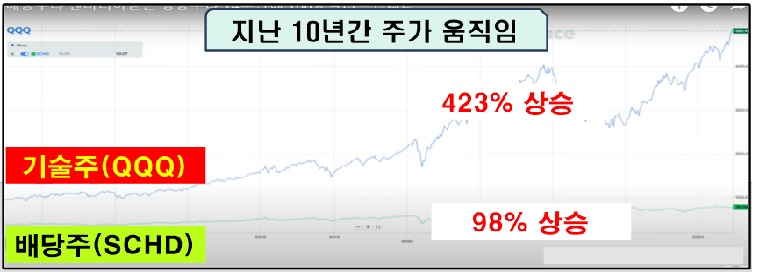 지난 10년간 주가 움직임