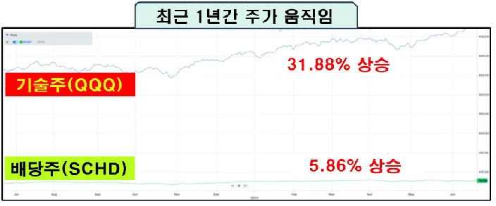 최근 1년간 주가 움직임