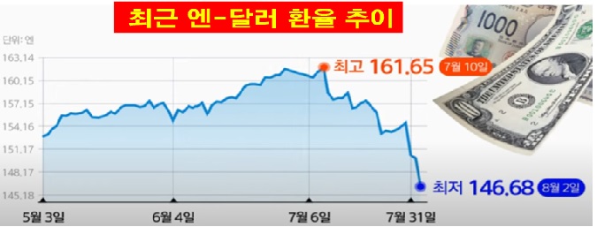 최근 엔-달러 환율 추이