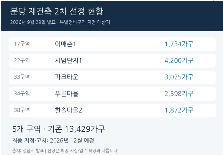분당 특별정비구역 지정 대상지 5개 구역 안내