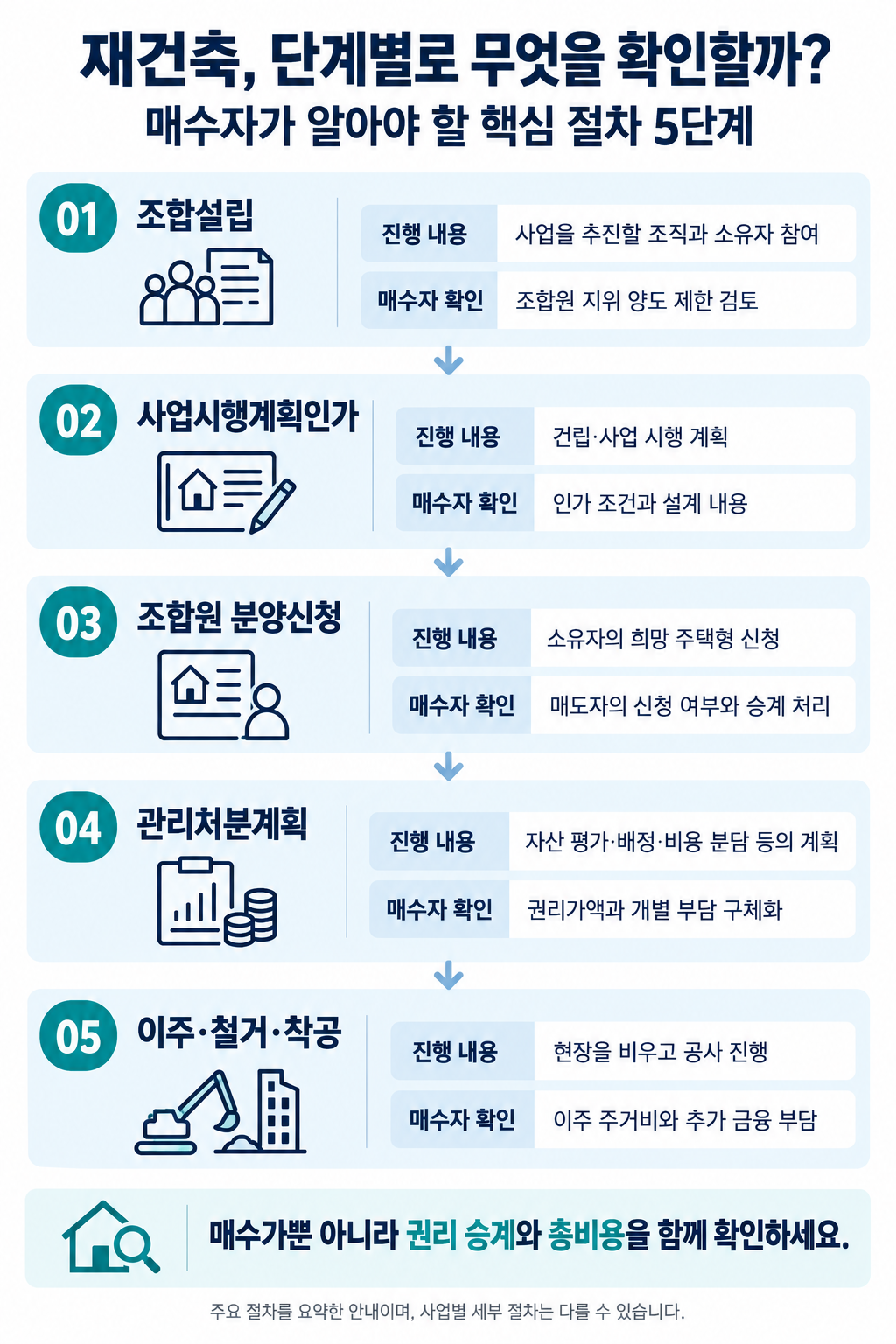 재거축 매수자 핵심 절차 5단계