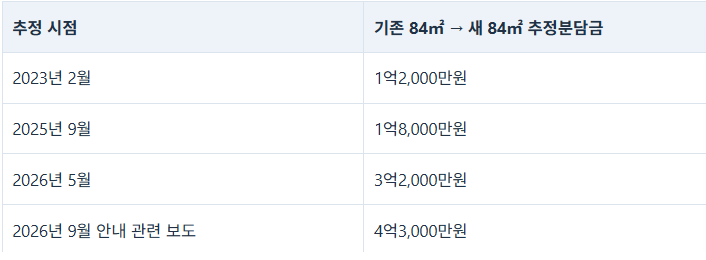 추가분담금