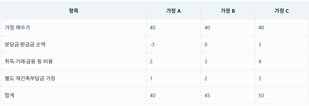 잠실 5단지 예상분담금